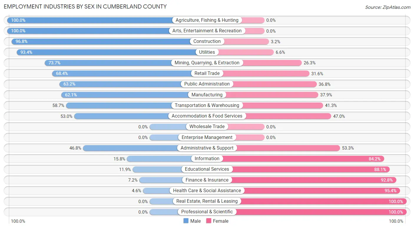 Employment Industries by Sex in Cumberland County