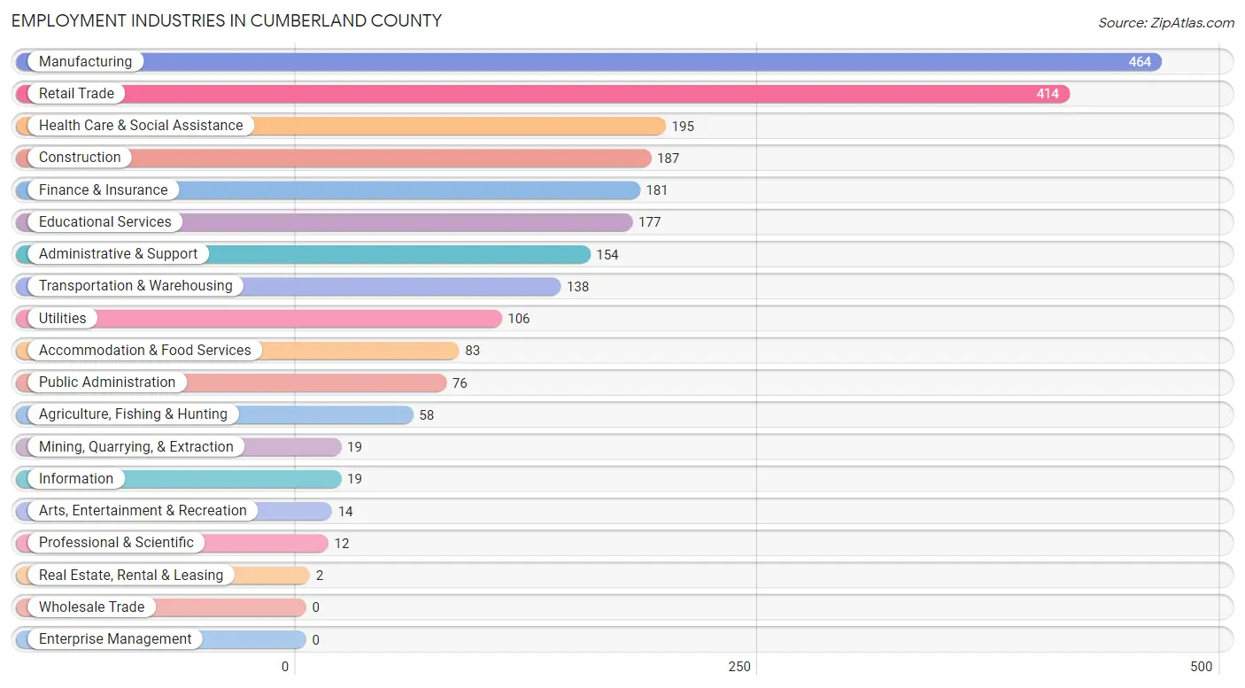 Employment Industries in Cumberland County