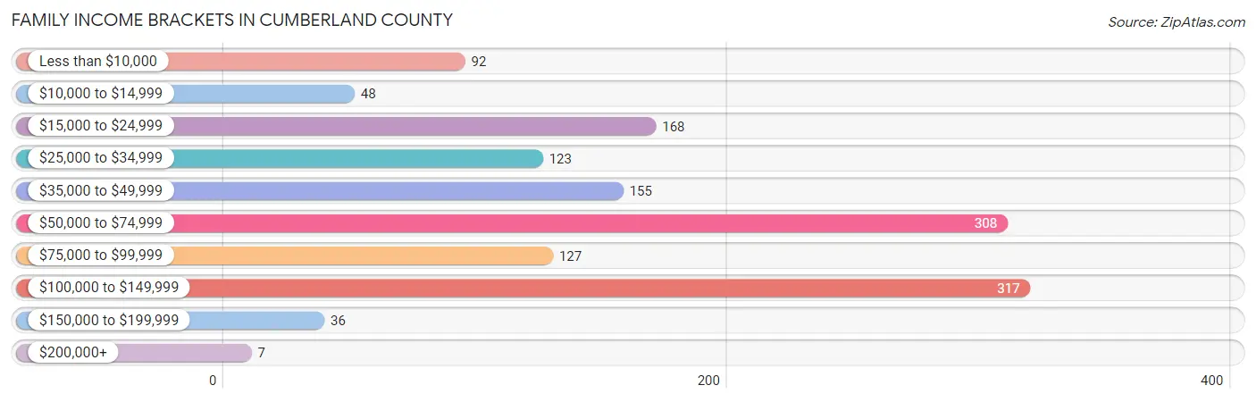Family Income Brackets in Cumberland County
