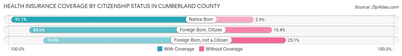 Health Insurance Coverage by Citizenship Status in Cumberland County