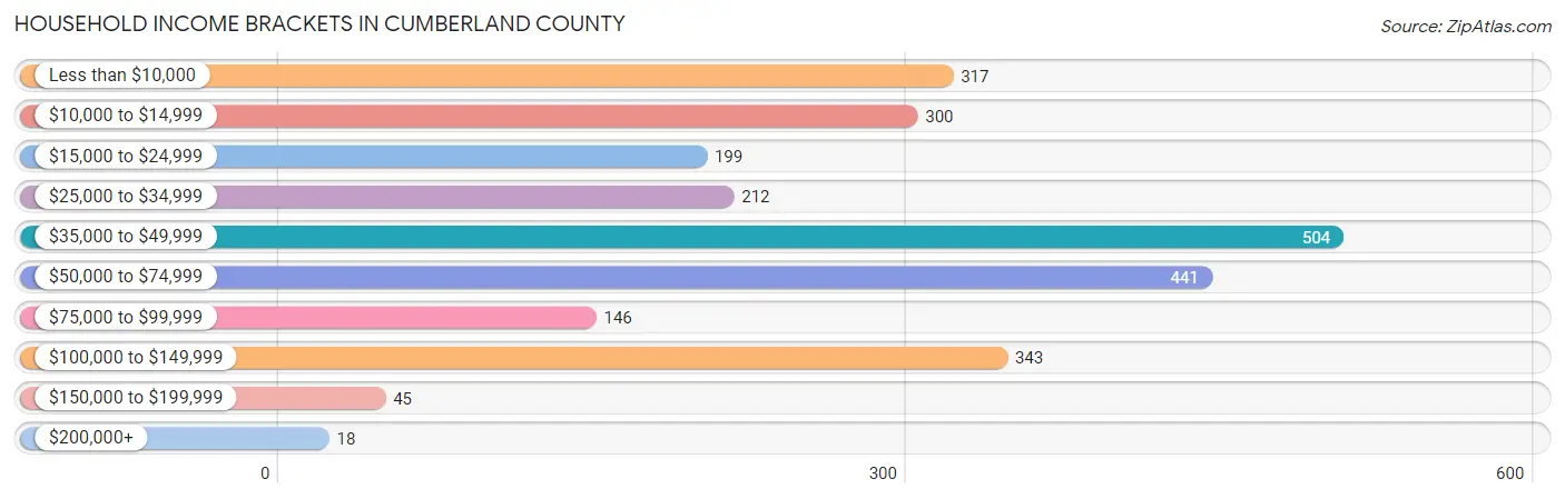 Household Income Brackets in Cumberland County