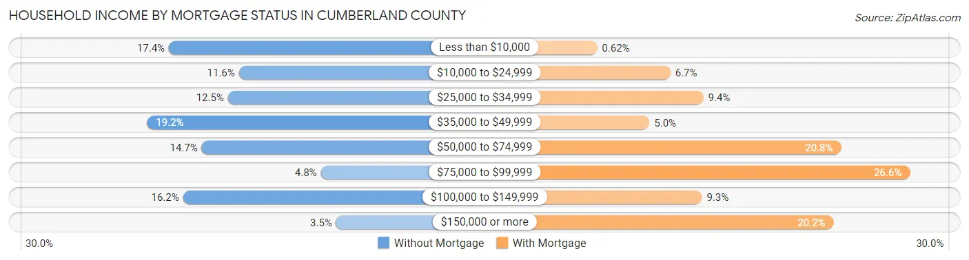 Household Income by Mortgage Status in Cumberland County