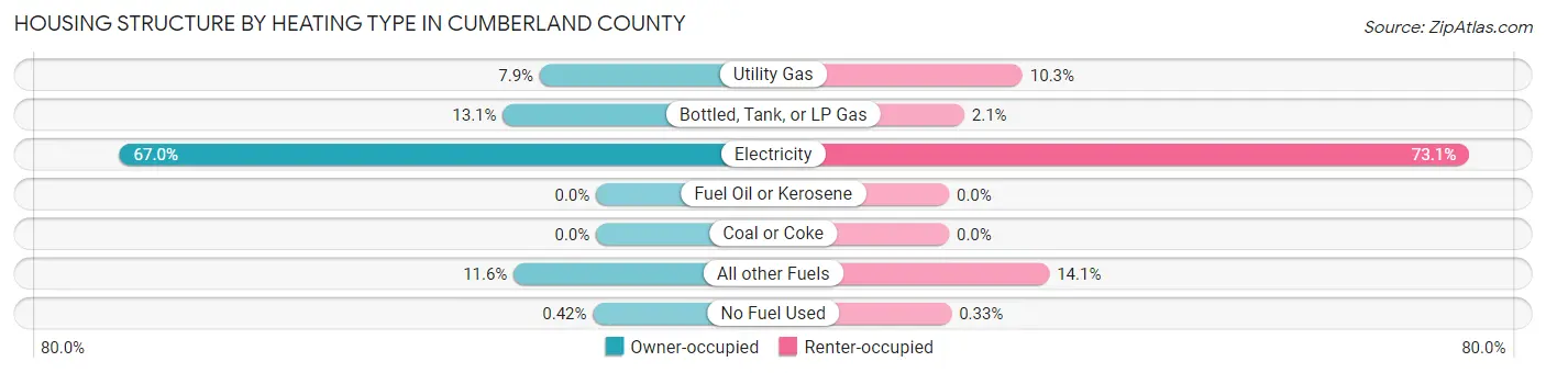 Housing Structure by Heating Type in Cumberland County