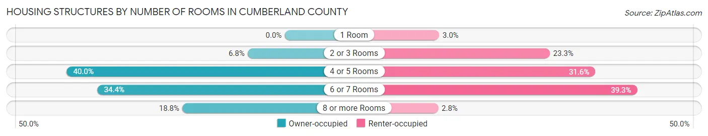 Housing Structures by Number of Rooms in Cumberland County