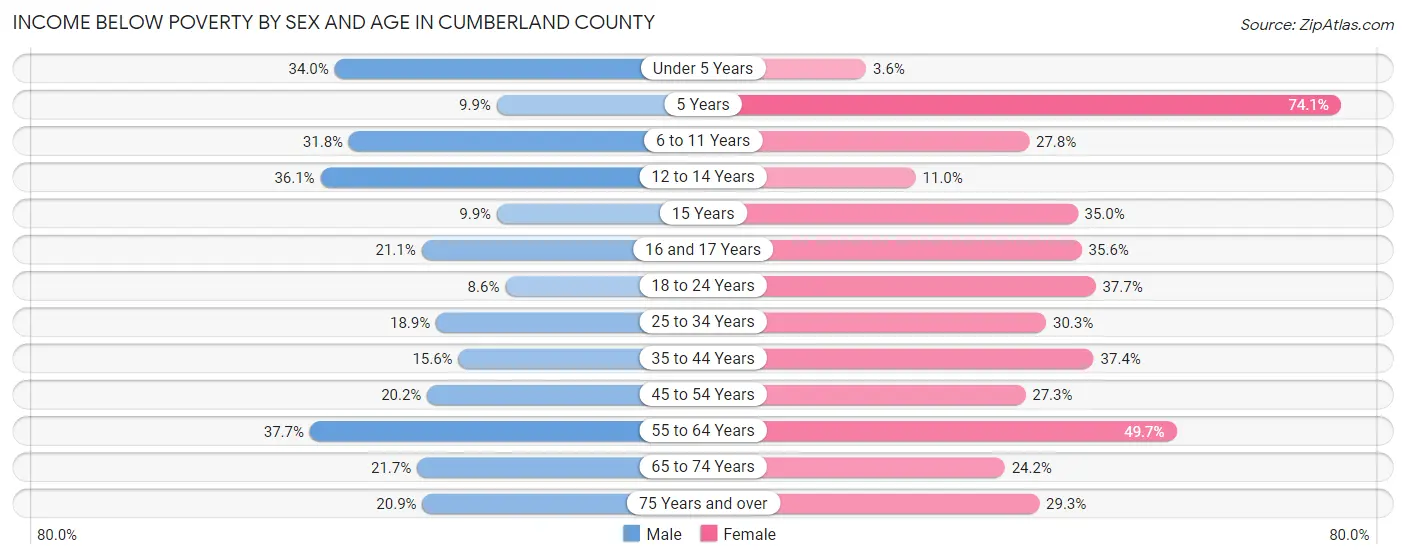 Income Below Poverty by Sex and Age in Cumberland County