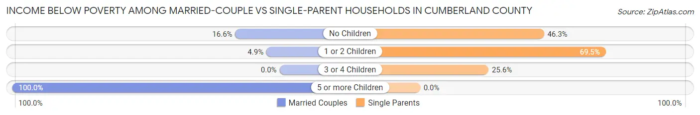 Income Below Poverty Among Married-Couple vs Single-Parent Households in Cumberland County