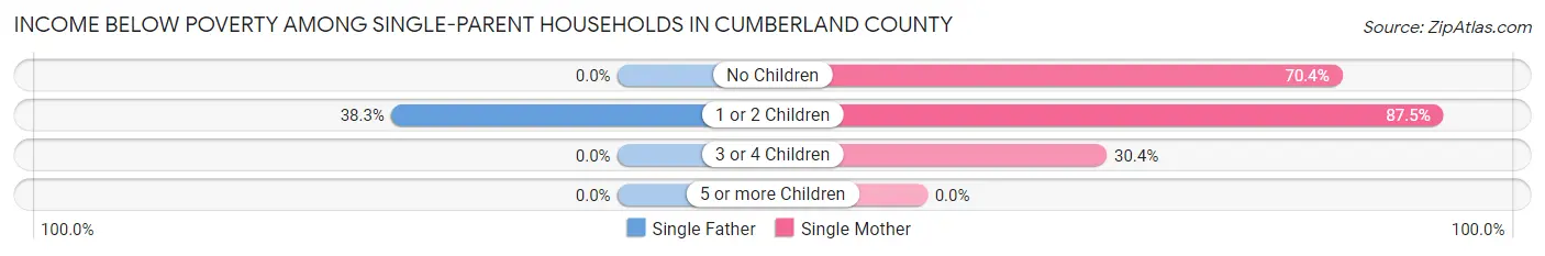 Income Below Poverty Among Single-Parent Households in Cumberland County