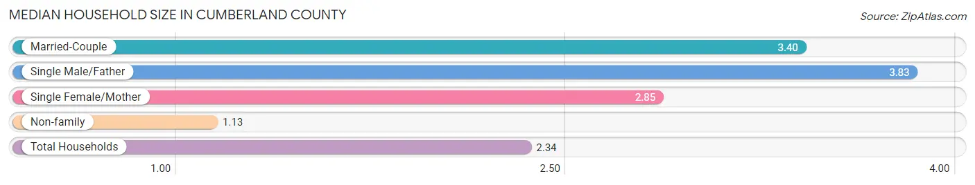 Median Household Size in Cumberland County
