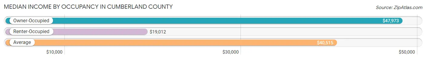 Median Income by Occupancy in Cumberland County