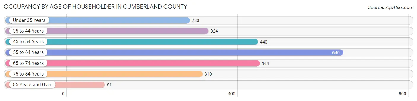 Occupancy by Age of Householder in Cumberland County