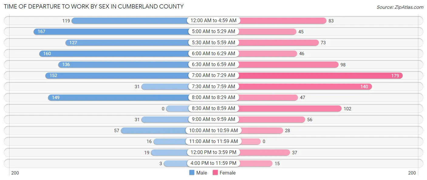 Time of Departure to Work by Sex in Cumberland County