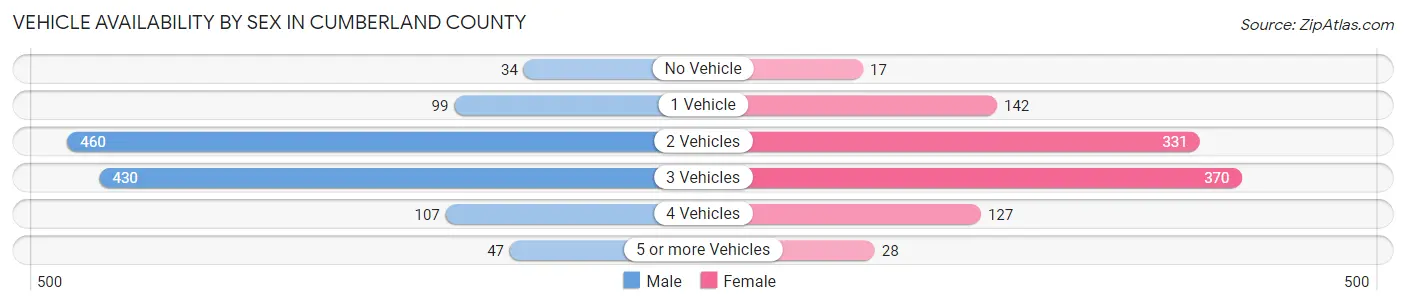 Vehicle Availability by Sex in Cumberland County