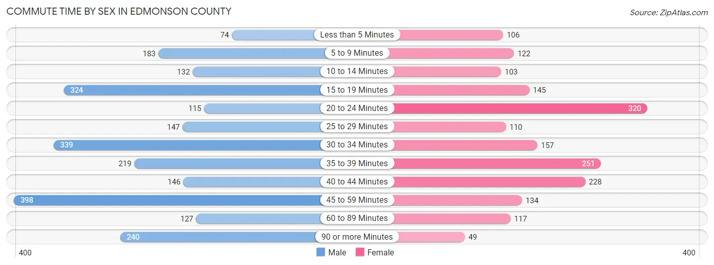 Commute Time by Sex in Edmonson County