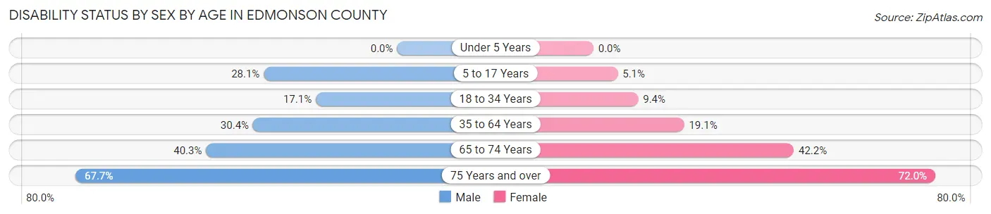 Disability Status by Sex by Age in Edmonson County