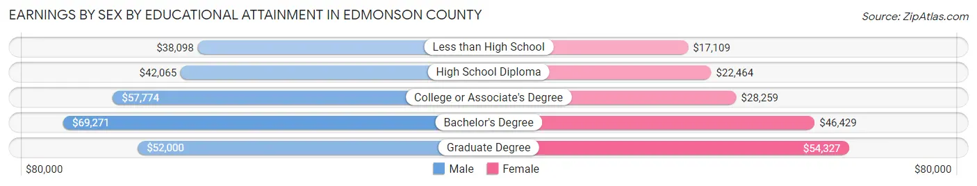 Earnings by Sex by Educational Attainment in Edmonson County