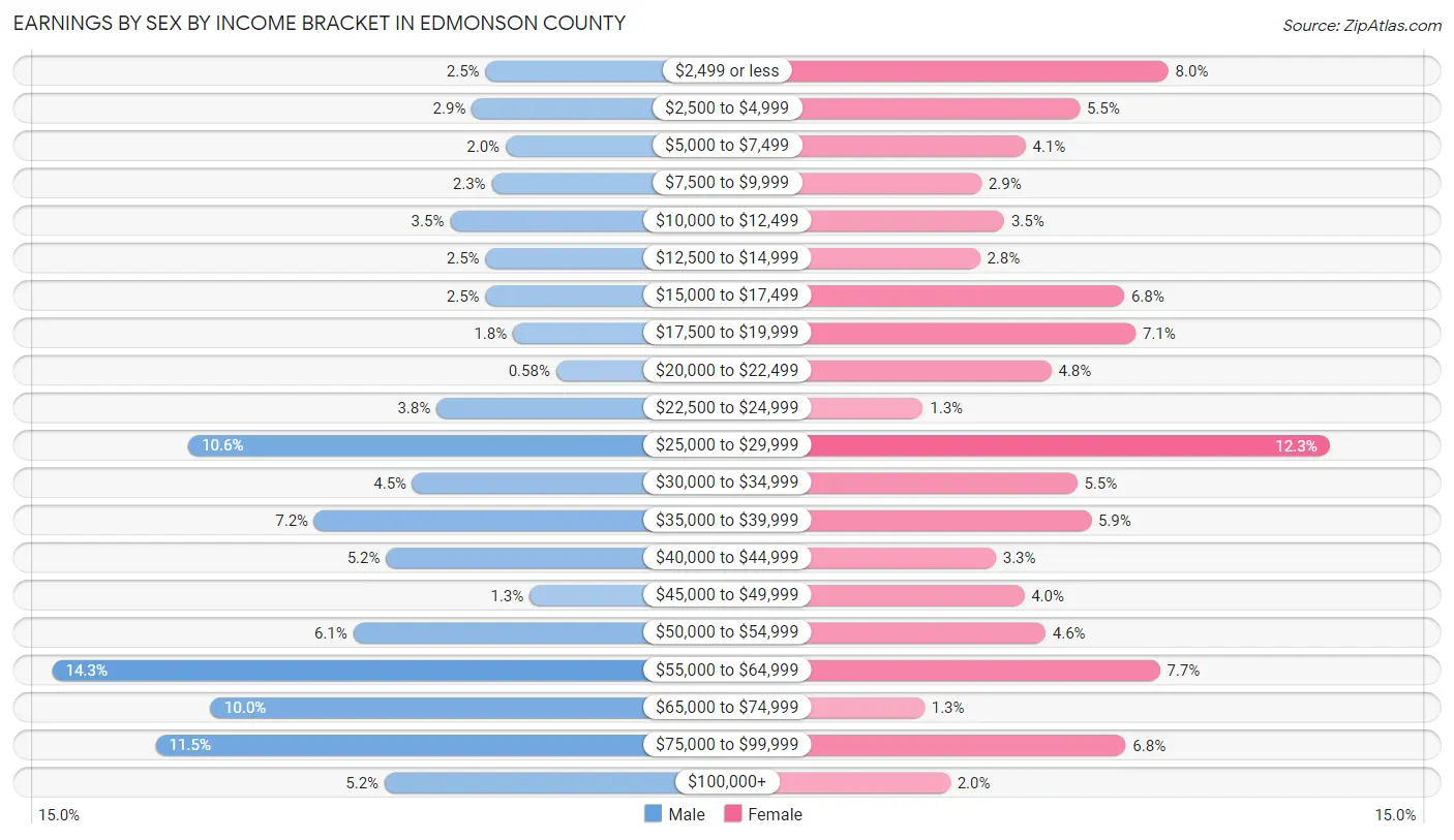 Earnings by Sex by Income Bracket in Edmonson County