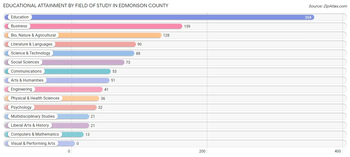 Educational Attainment by Field of Study in Edmonson County
