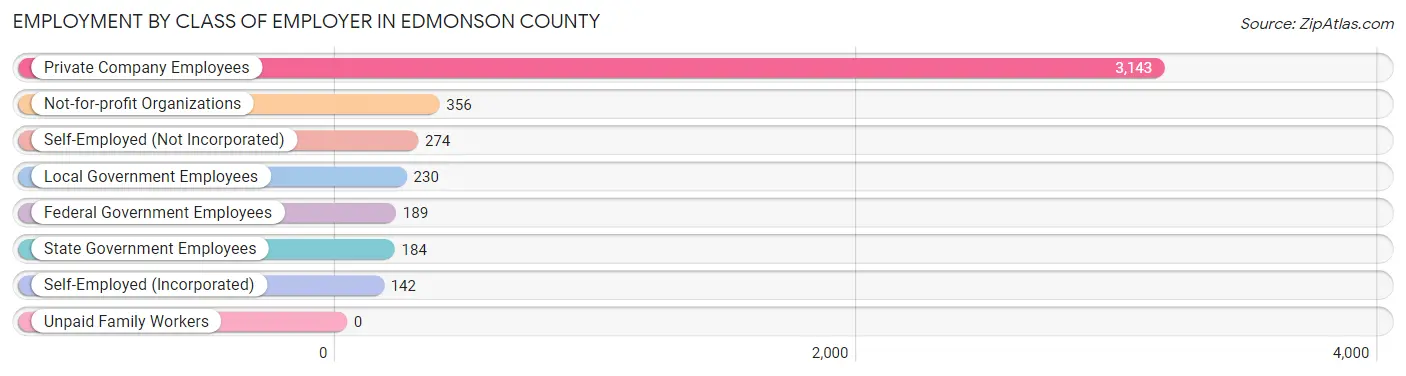 Employment by Class of Employer in Edmonson County