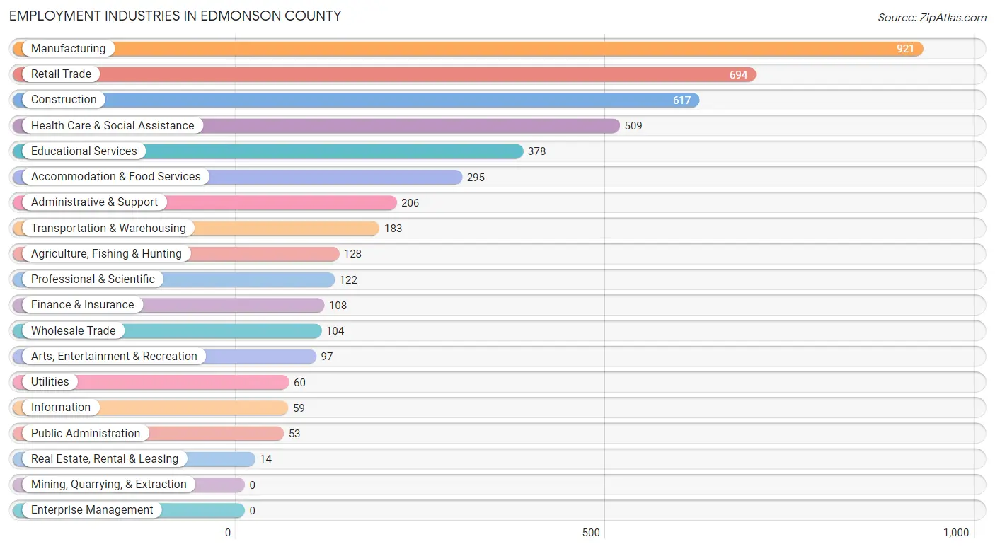 Employment Industries in Edmonson County