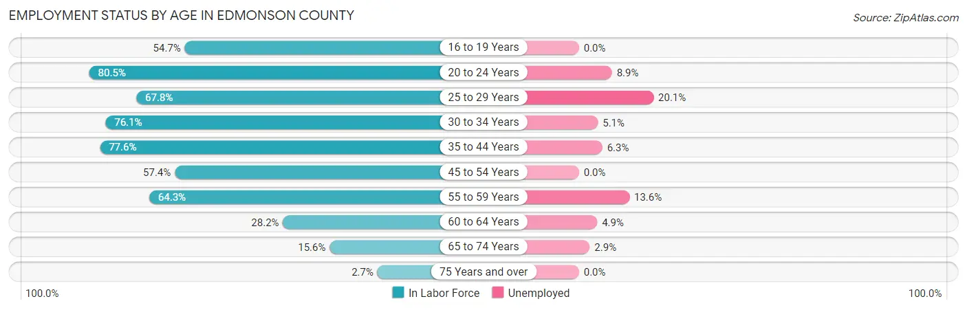 Employment Status by Age in Edmonson County