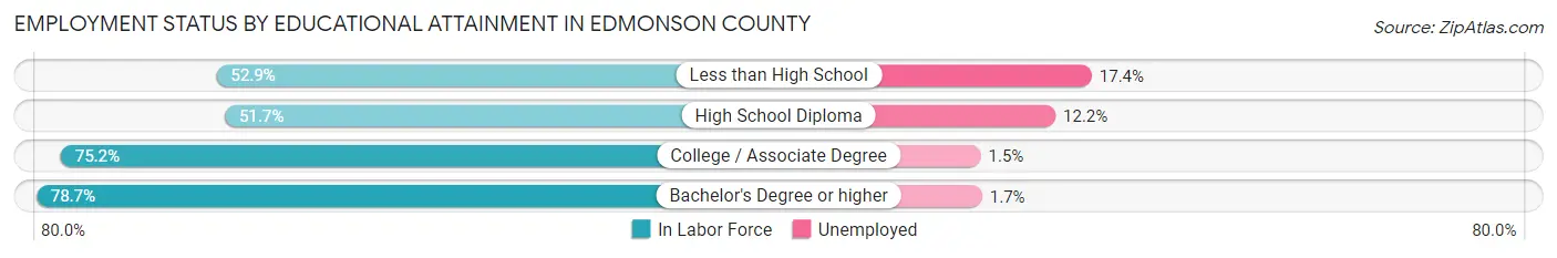 Employment Status by Educational Attainment in Edmonson County