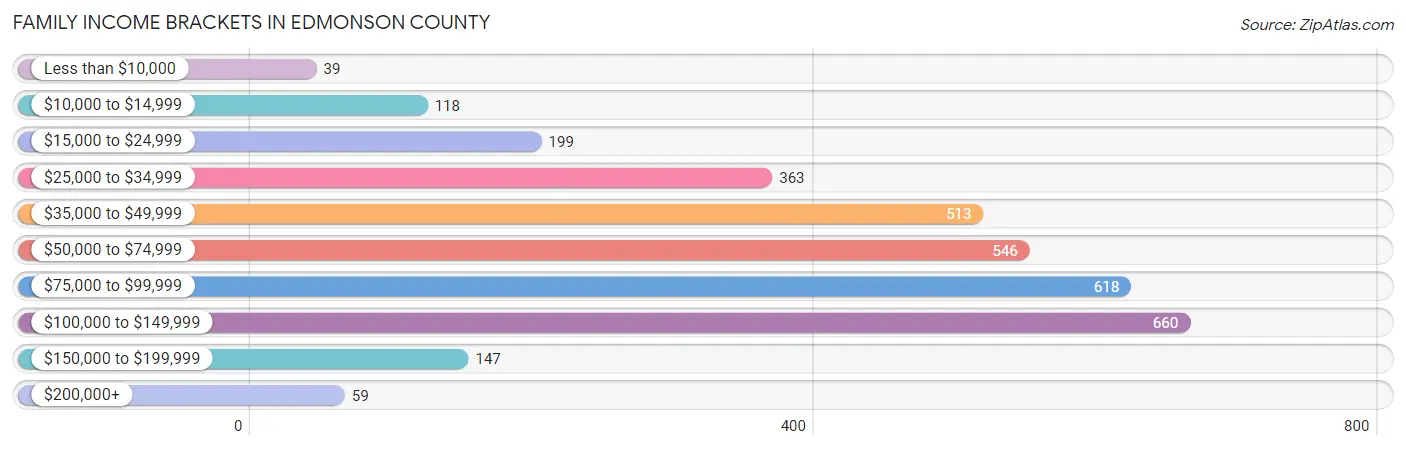 Family Income Brackets in Edmonson County