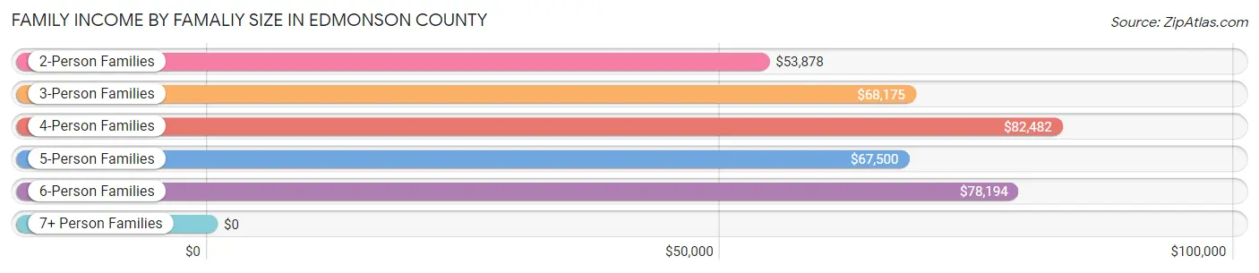Family Income by Famaliy Size in Edmonson County