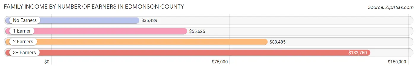 Family Income by Number of Earners in Edmonson County