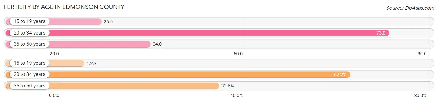 Female Fertility by Age in Edmonson County