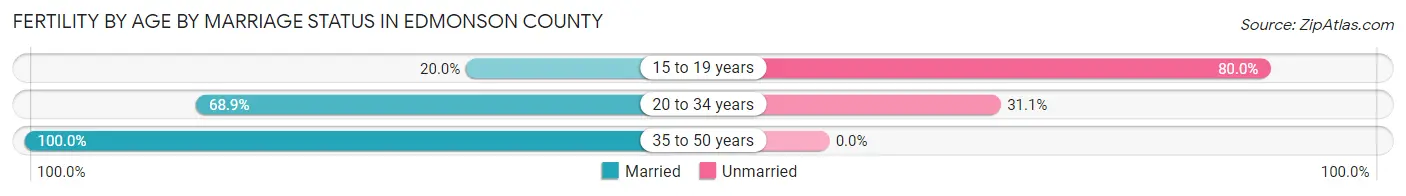 Female Fertility by Age by Marriage Status in Edmonson County