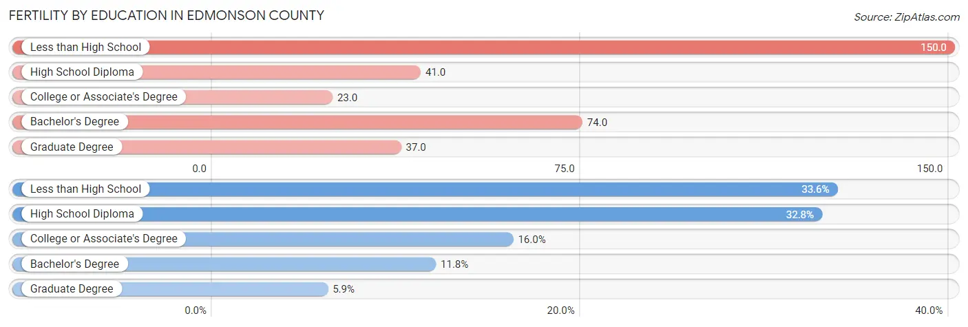 Female Fertility by Education Attainment in Edmonson County