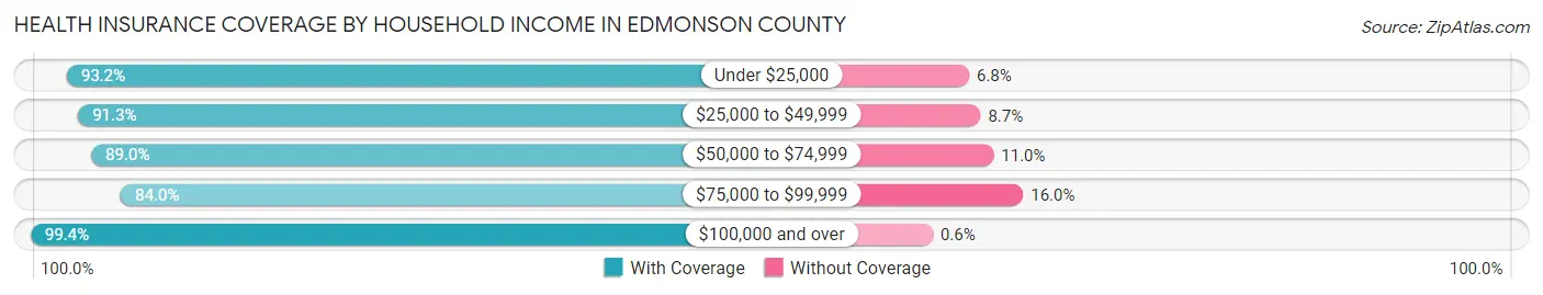 Health Insurance Coverage by Household Income in Edmonson County