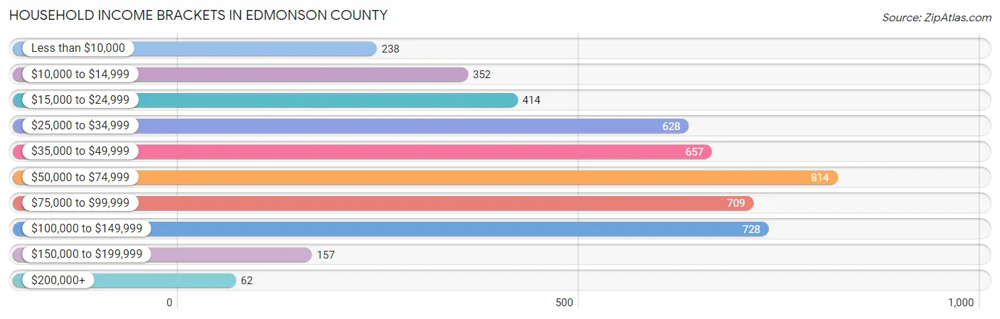 Household Income Brackets in Edmonson County
