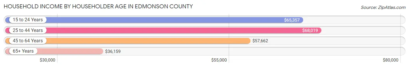 Household Income by Householder Age in Edmonson County
