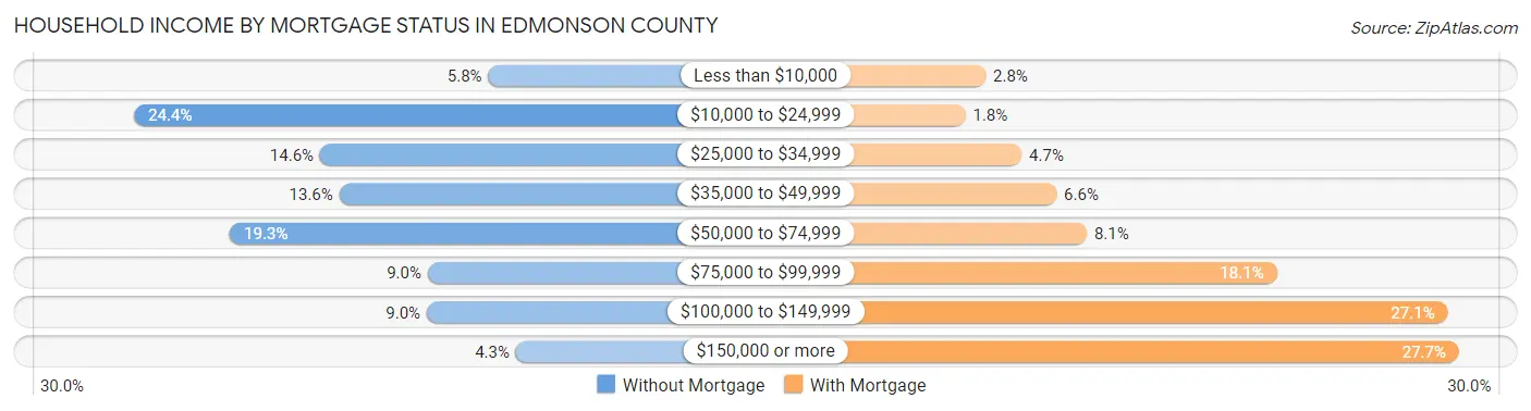 Household Income by Mortgage Status in Edmonson County