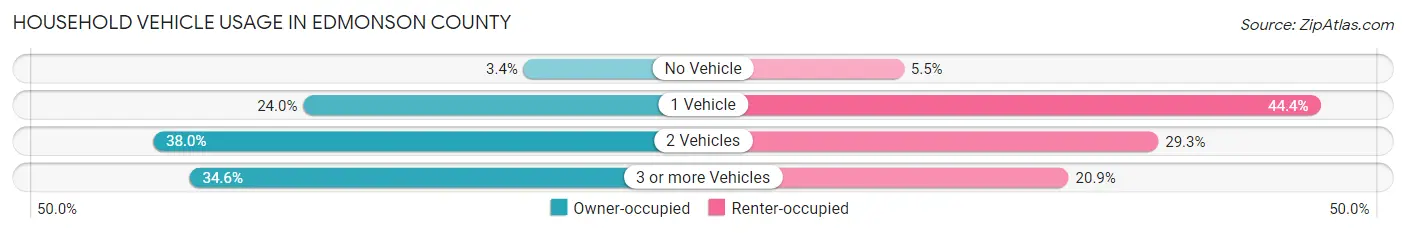 Household Vehicle Usage in Edmonson County