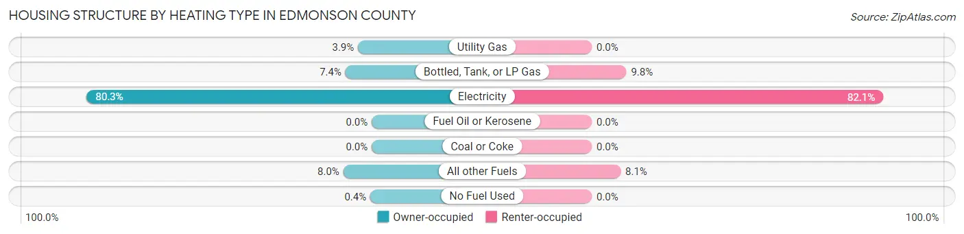 Housing Structure by Heating Type in Edmonson County