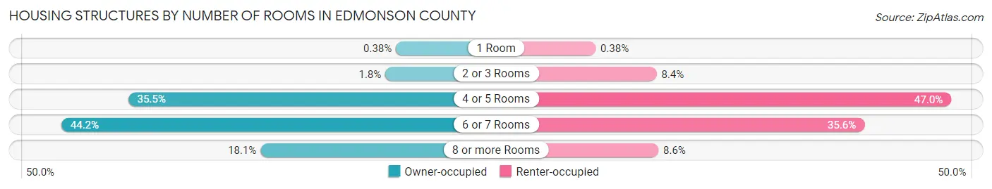 Housing Structures by Number of Rooms in Edmonson County