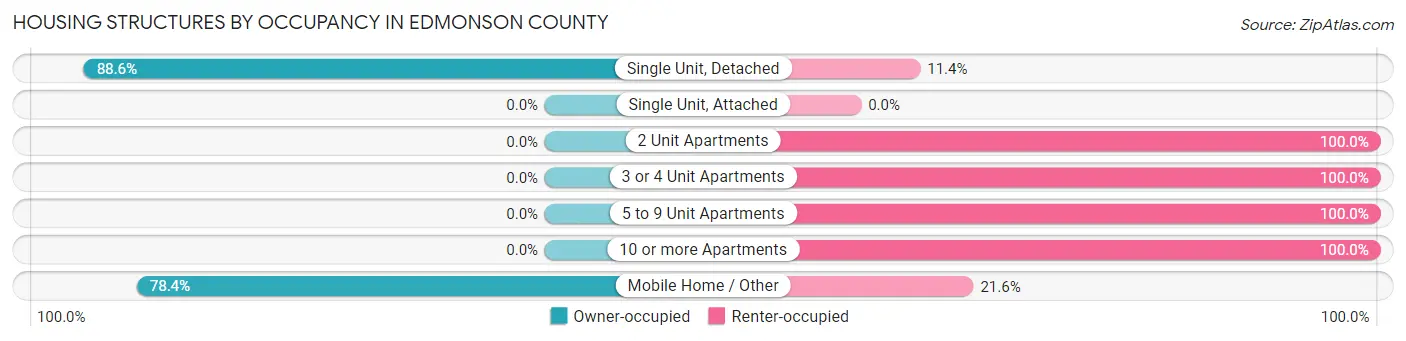 Housing Structures by Occupancy in Edmonson County