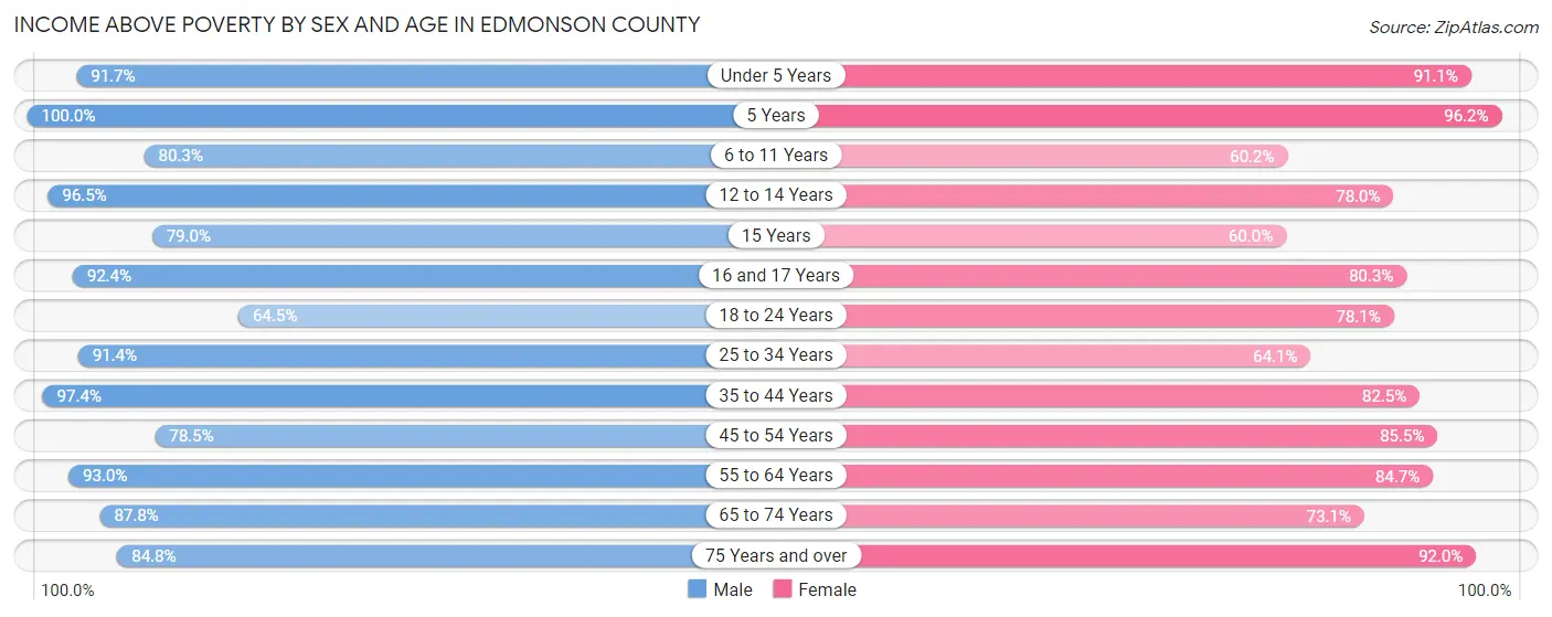 Income Above Poverty by Sex and Age in Edmonson County