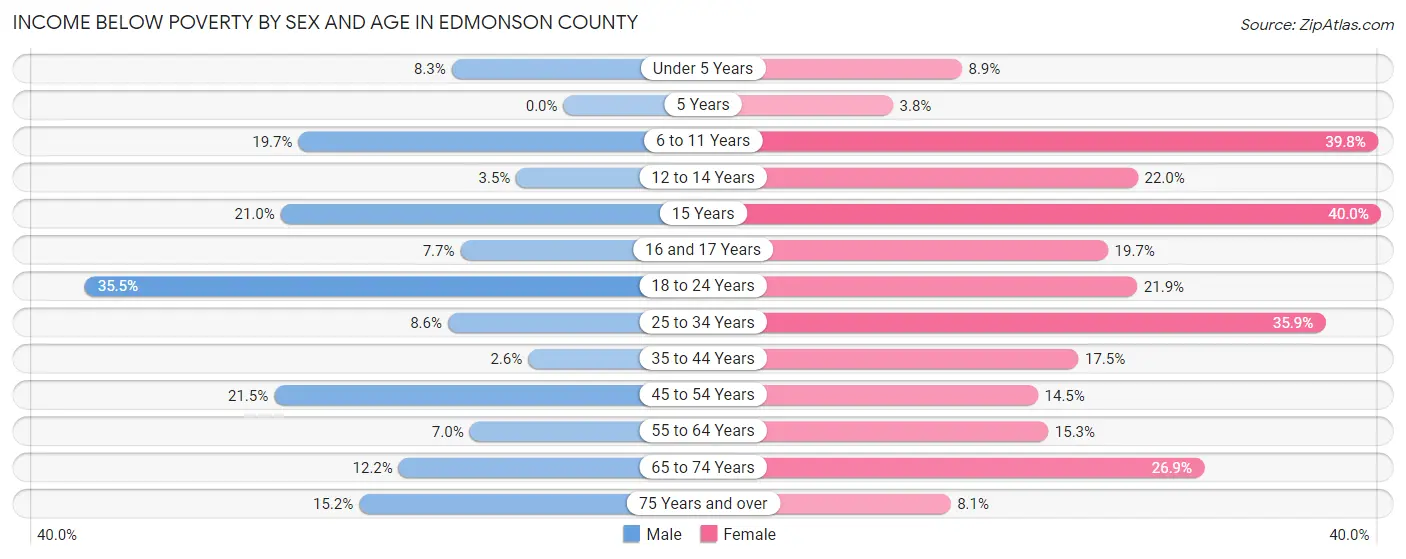Income Below Poverty by Sex and Age in Edmonson County