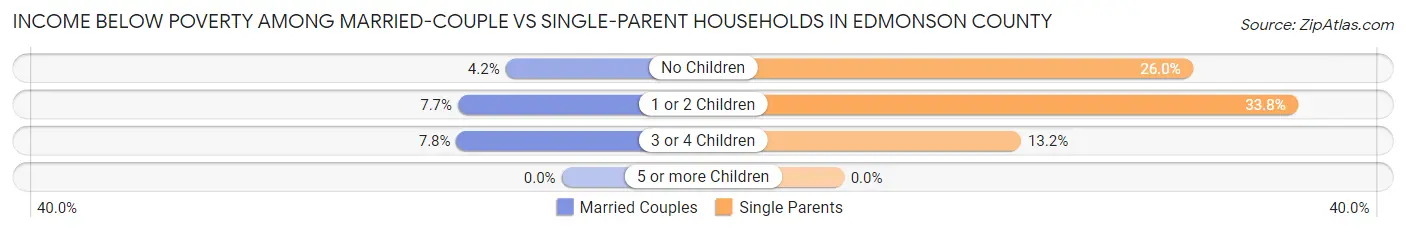 Income Below Poverty Among Married-Couple vs Single-Parent Households in Edmonson County