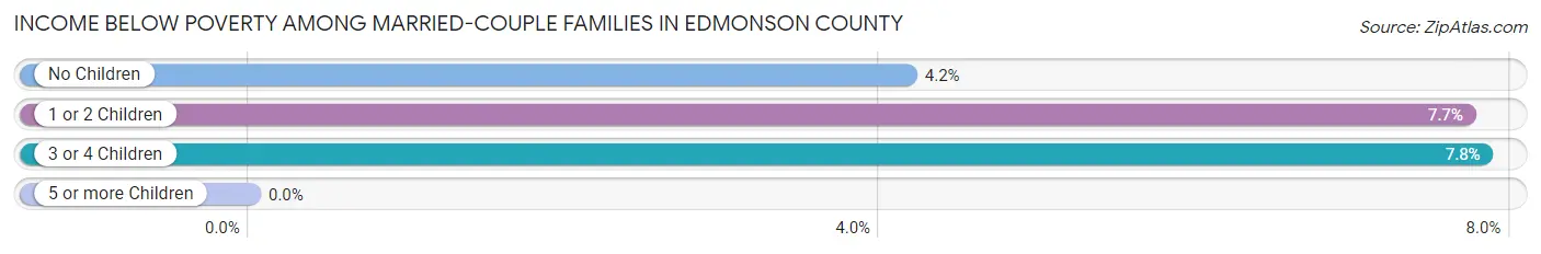 Income Below Poverty Among Married-Couple Families in Edmonson County