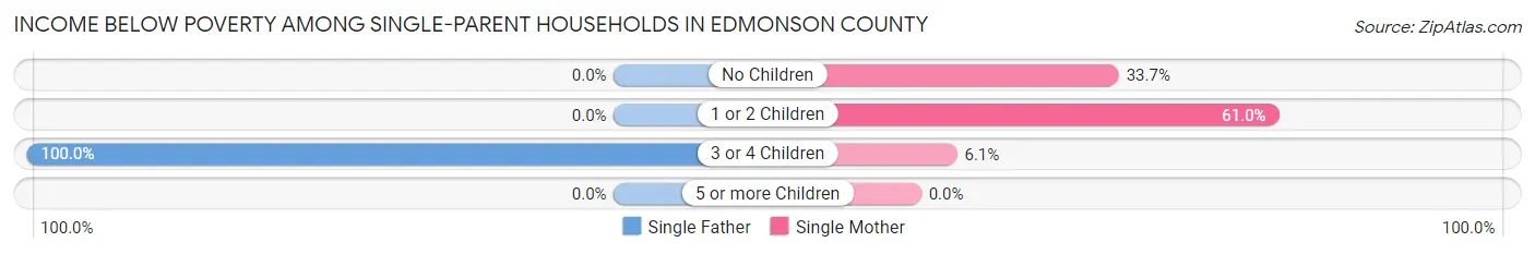 Income Below Poverty Among Single-Parent Households in Edmonson County