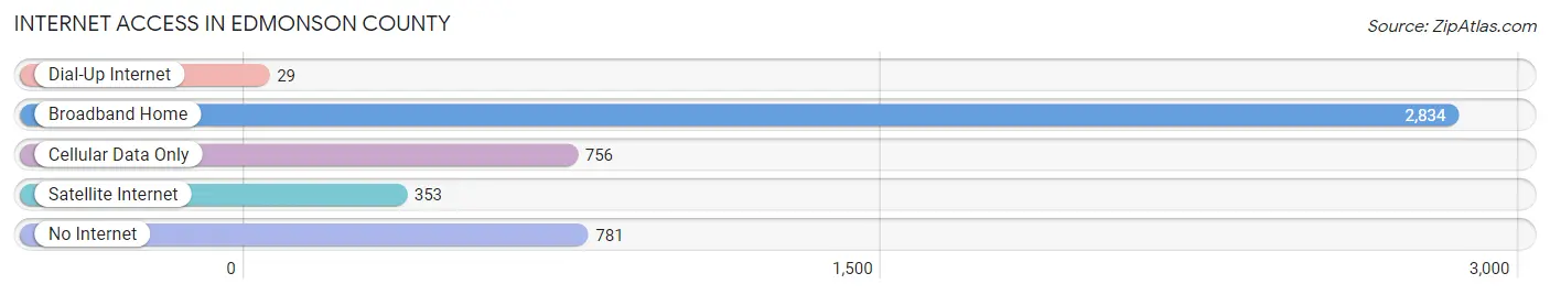Internet Access in Edmonson County