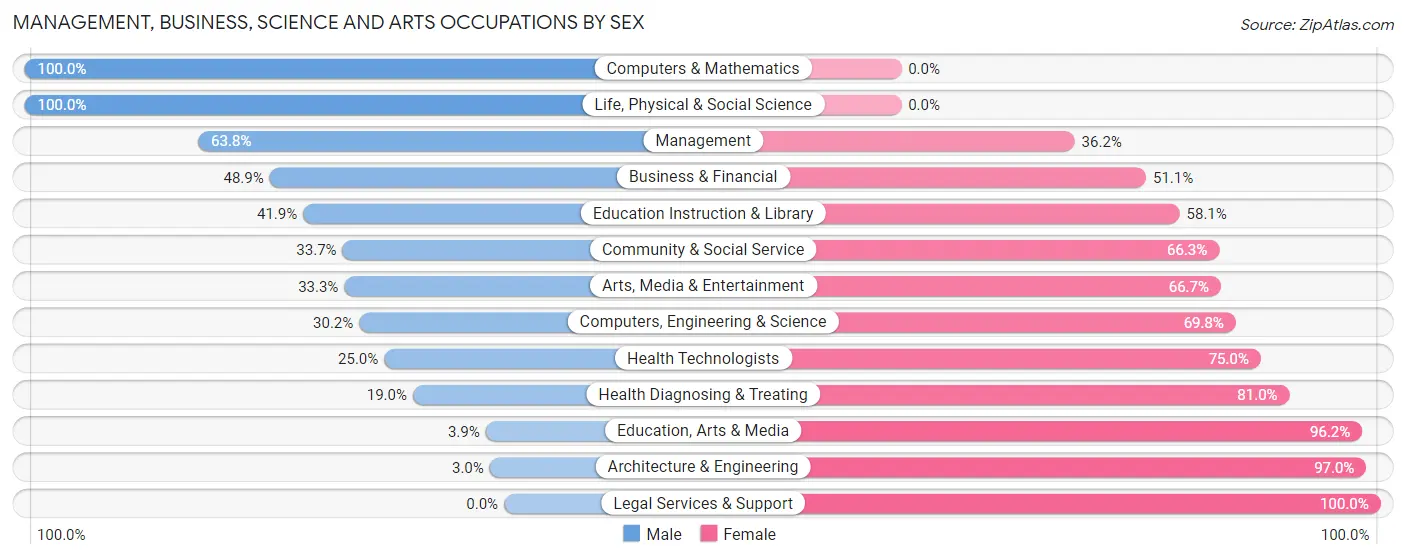 Management, Business, Science and Arts Occupations by Sex in Edmonson County