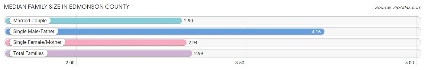 Median Family Size in Edmonson County