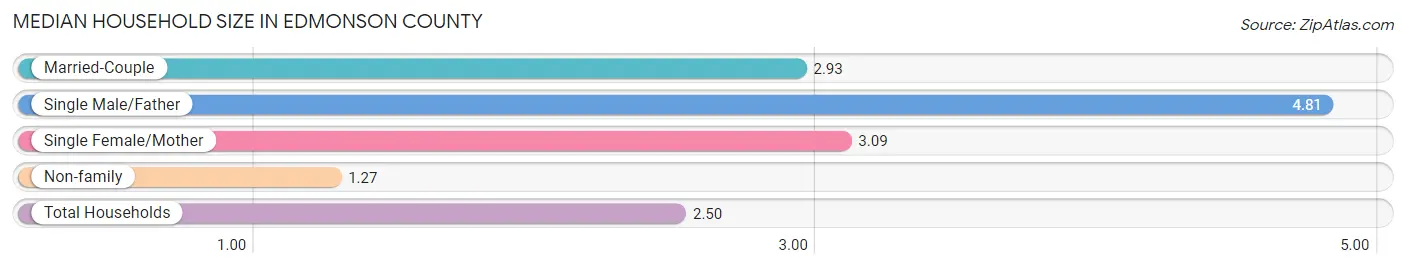 Median Household Size in Edmonson County