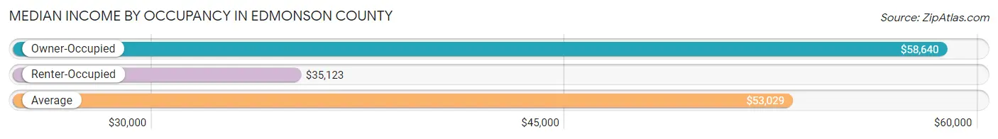Median Income by Occupancy in Edmonson County