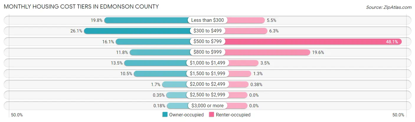 Monthly Housing Cost Tiers in Edmonson County